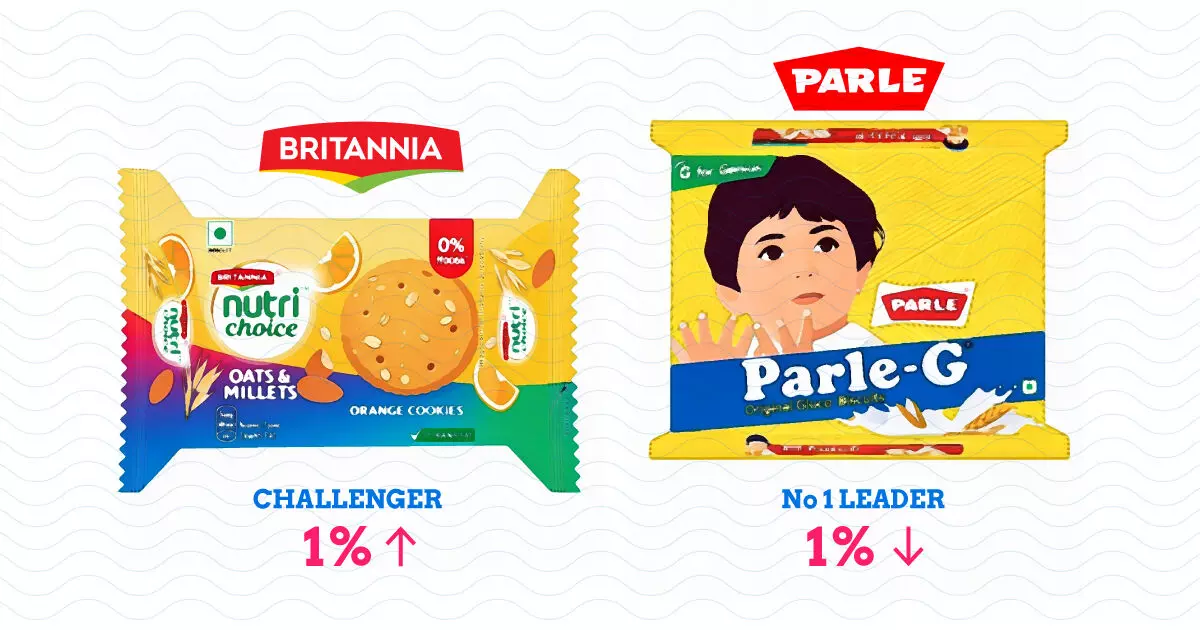 Parle Stays No 1 But Loses Ground As Smaller Rivals Grow Faster Parle Stays No 1 But Loses Ground As Smaller Rivals Grow Faster