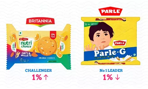 Parle Stays No 1 But Loses Ground As Smaller Rivals Grow Faster Parle Stays No 1 But Loses Ground As Smaller Rivals Grow Faster